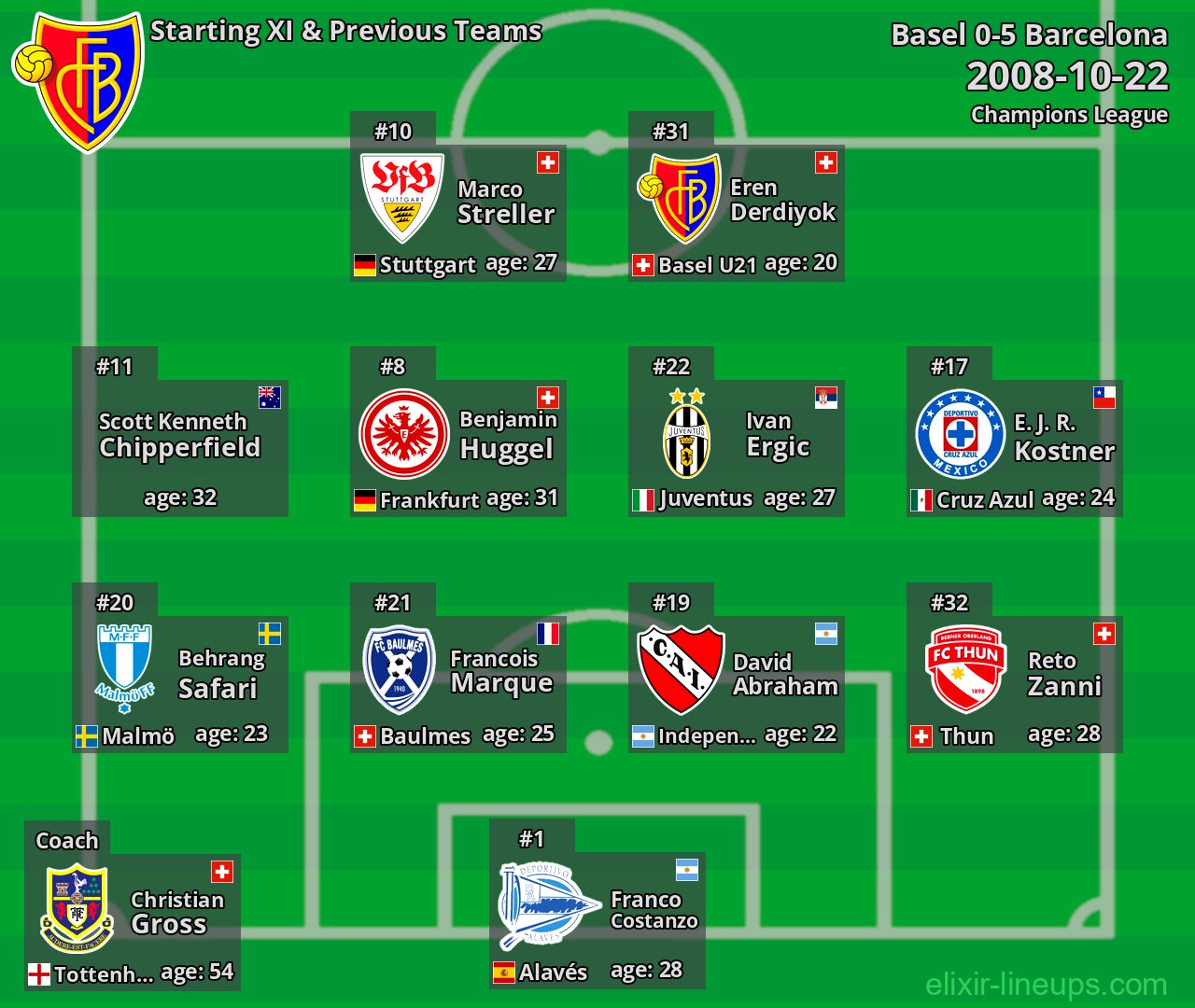 Basel Starting XI & Previous Teams 2008-10-22