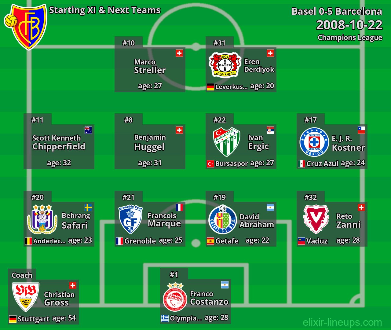 Basel Starting XI & Next Teams 2008-10-22