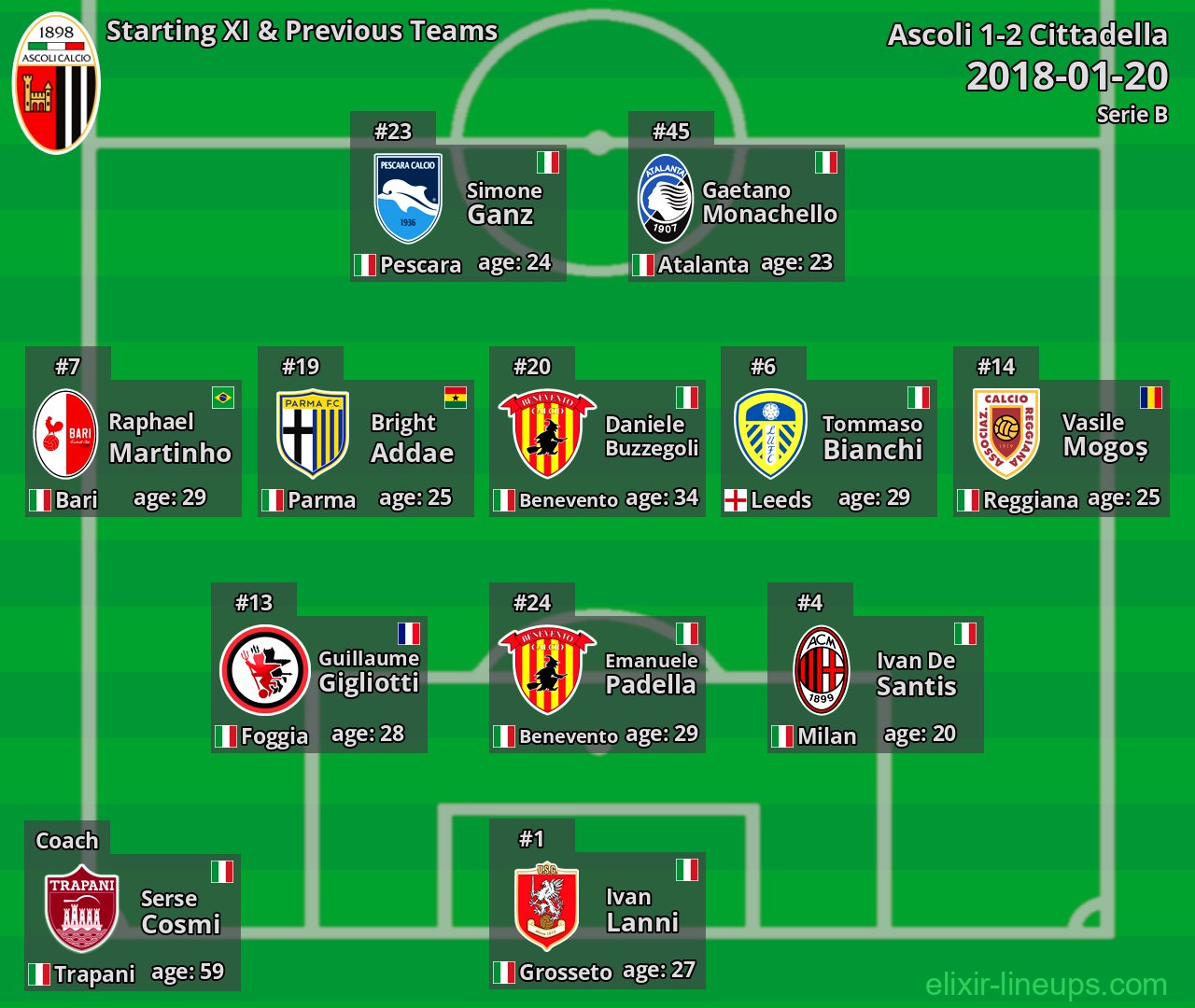 Ascoli Starting XI & Previous Teams 2018-01-20