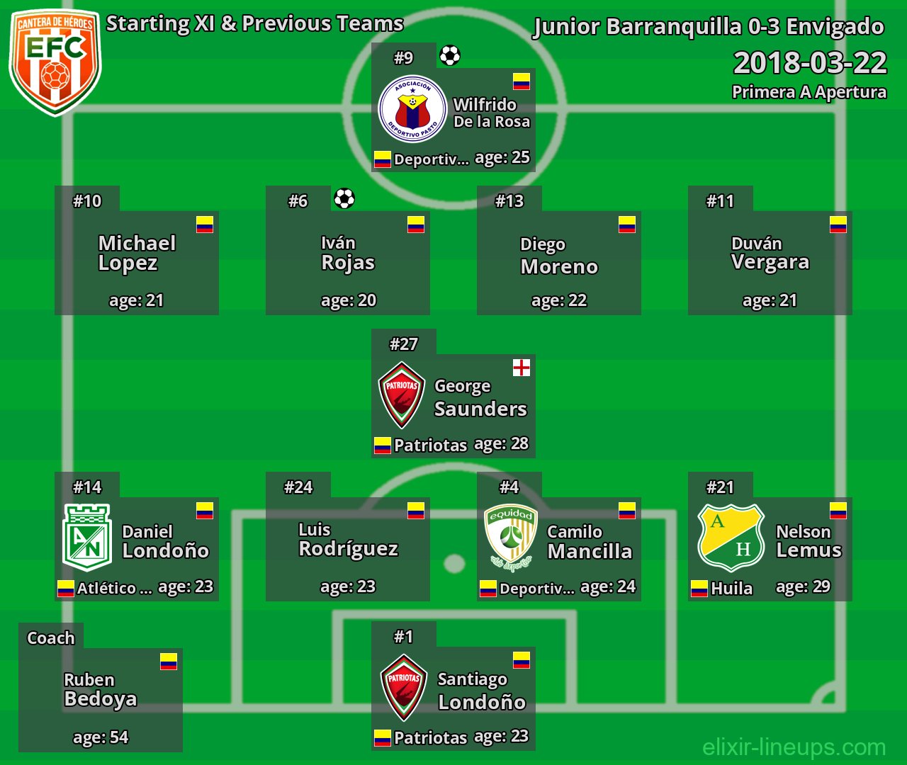 Envigado Starting XI & Previous Teams 2018-03-22