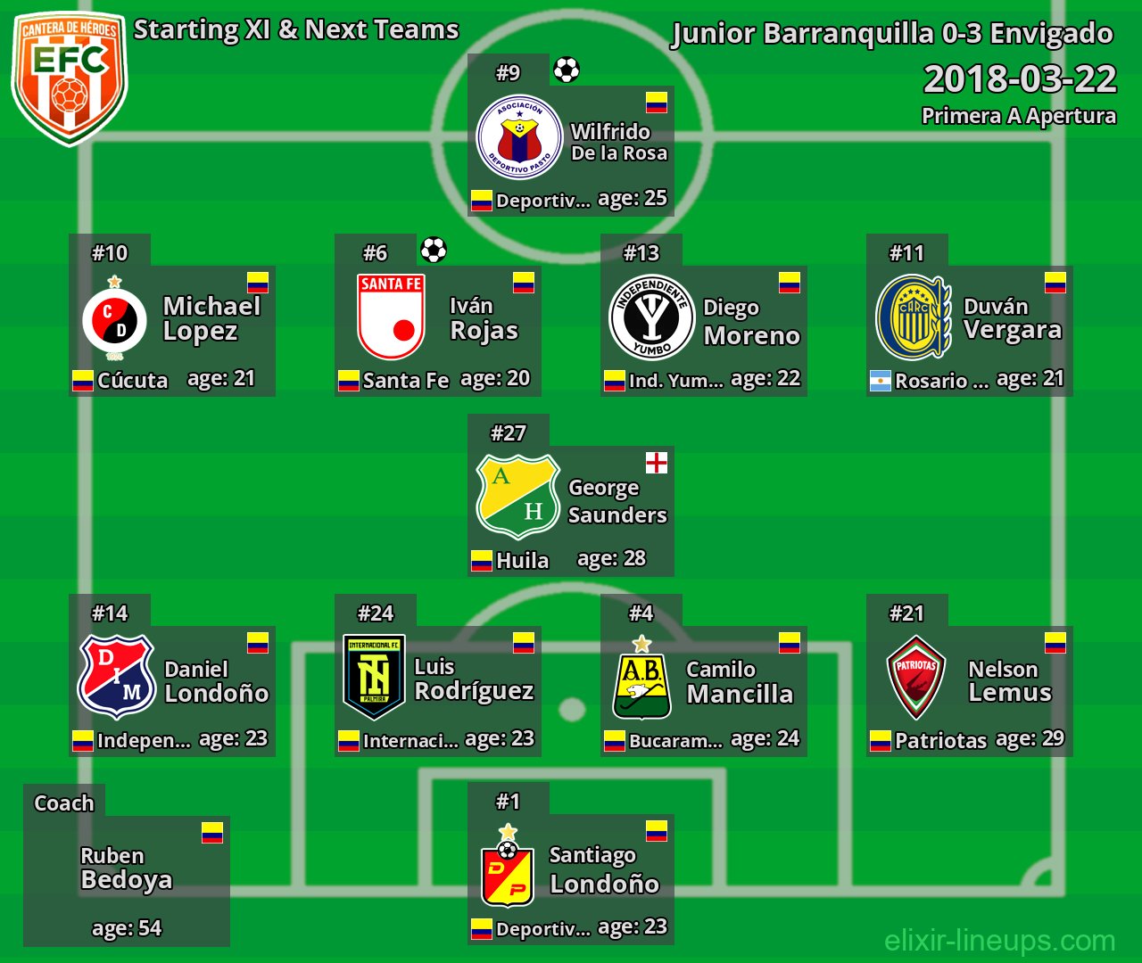 Envigado Starting XI & Next Teams 2018-03-22