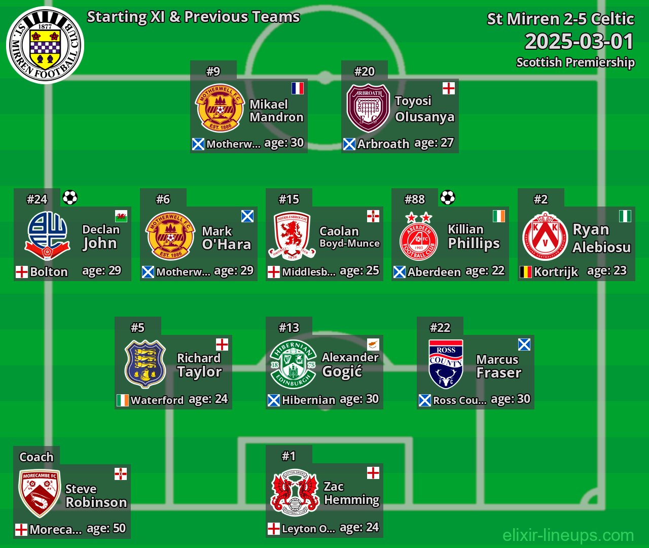 St Mirren Starting XI & Previous Teams 2025-03-01