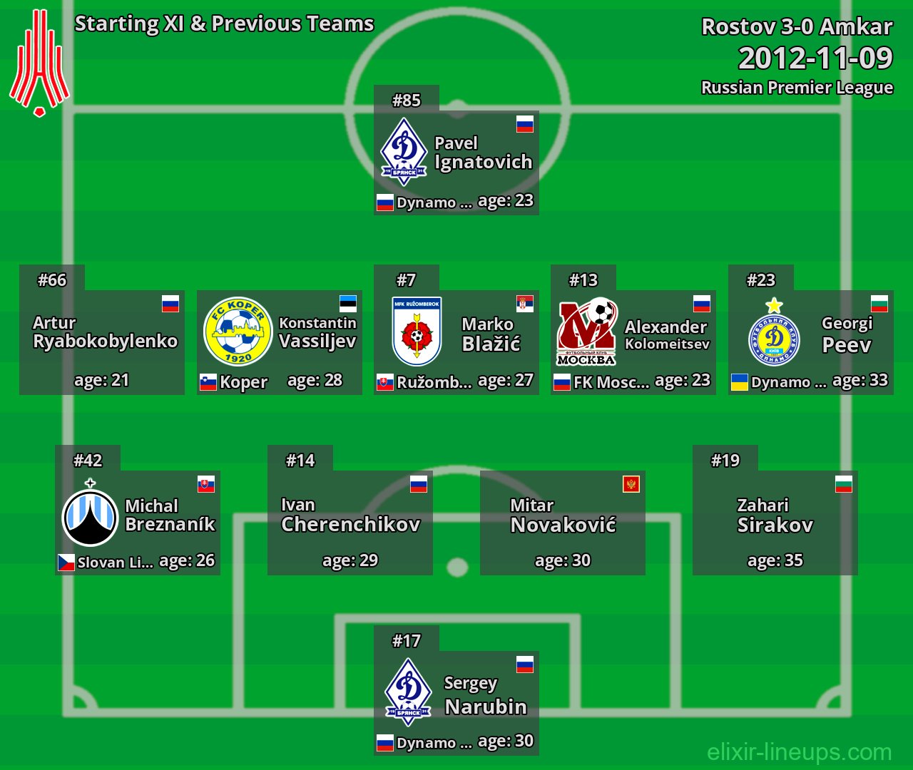 Amkar Starting XI & Previous Teams 2012-11-09