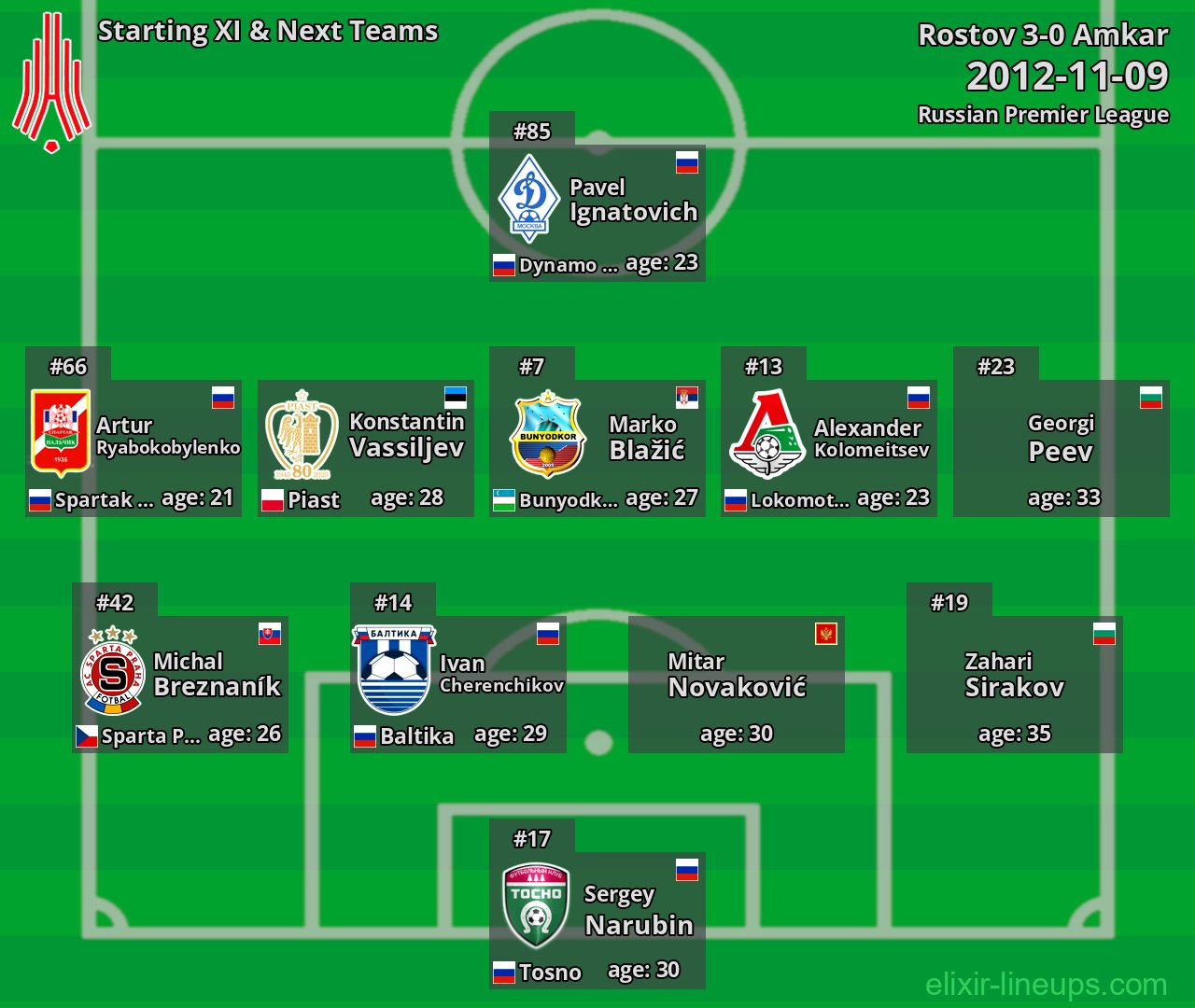 Amkar Starting XI & Next Teams 2012-11-09