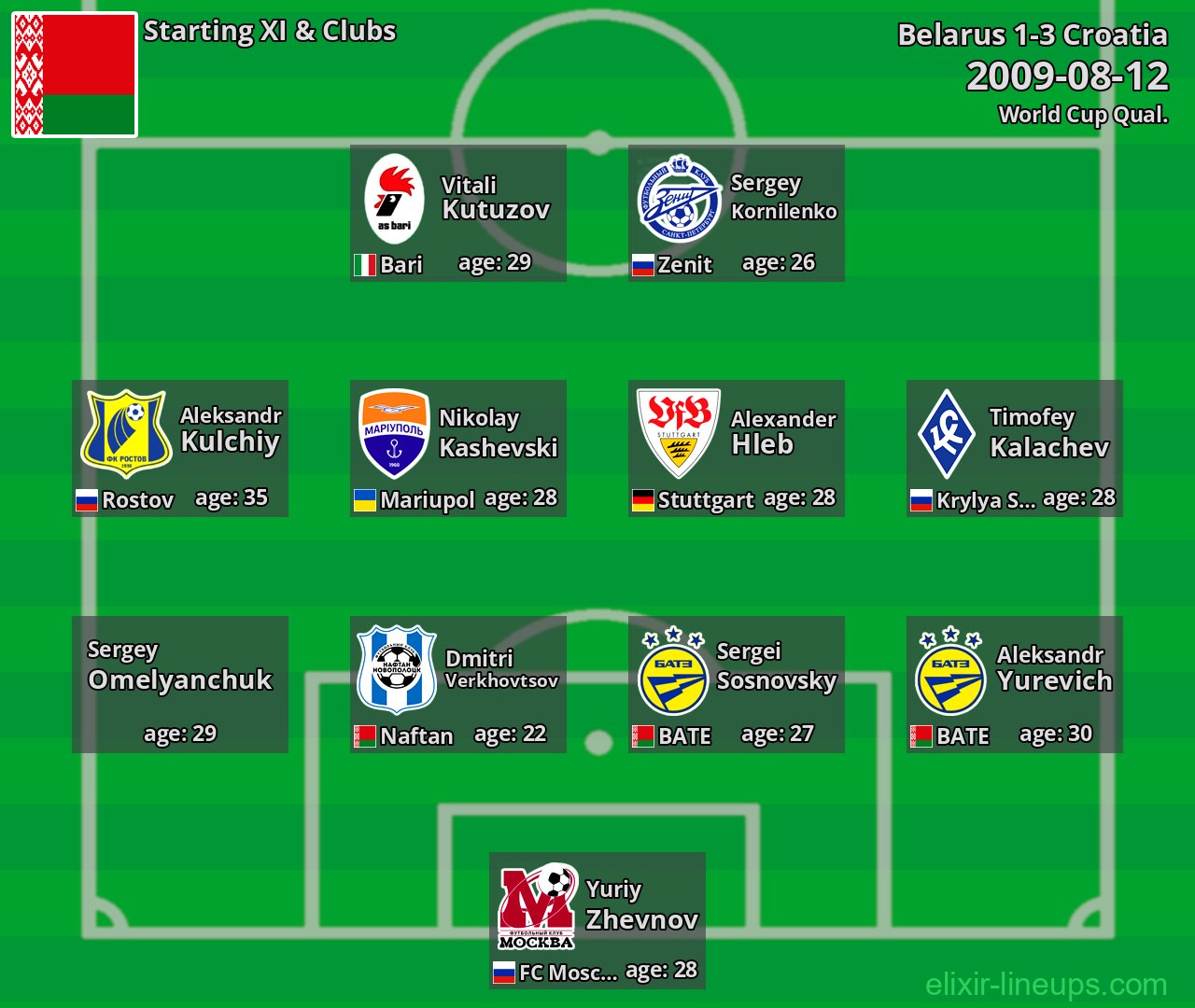 Belarus Starting XI 2009-08-12
