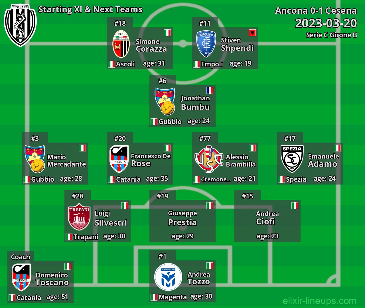 Cesena Starting XI & Next Teams 2023-03-20