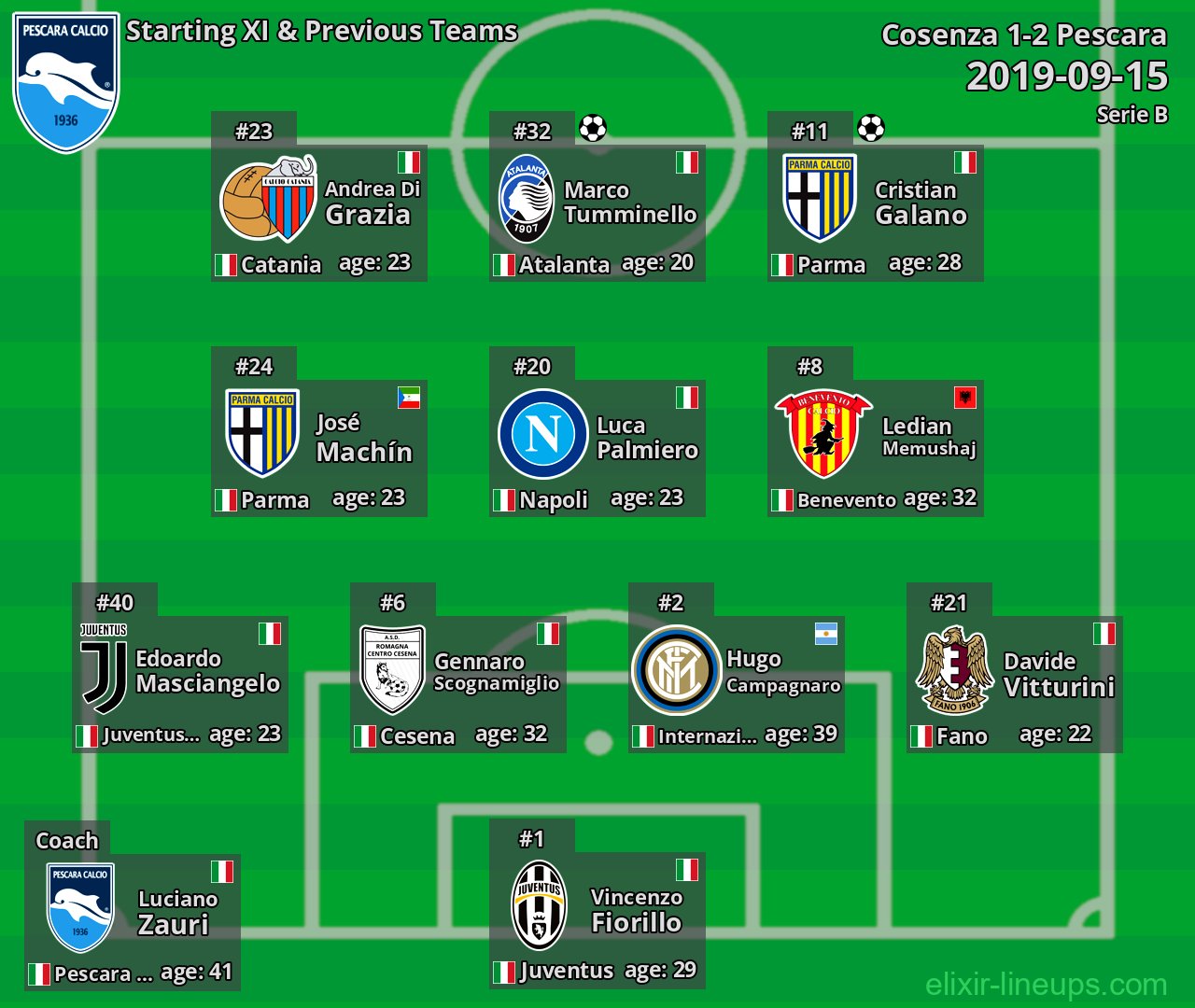 Pescara Starting XI & Previous Teams 2019-09-15