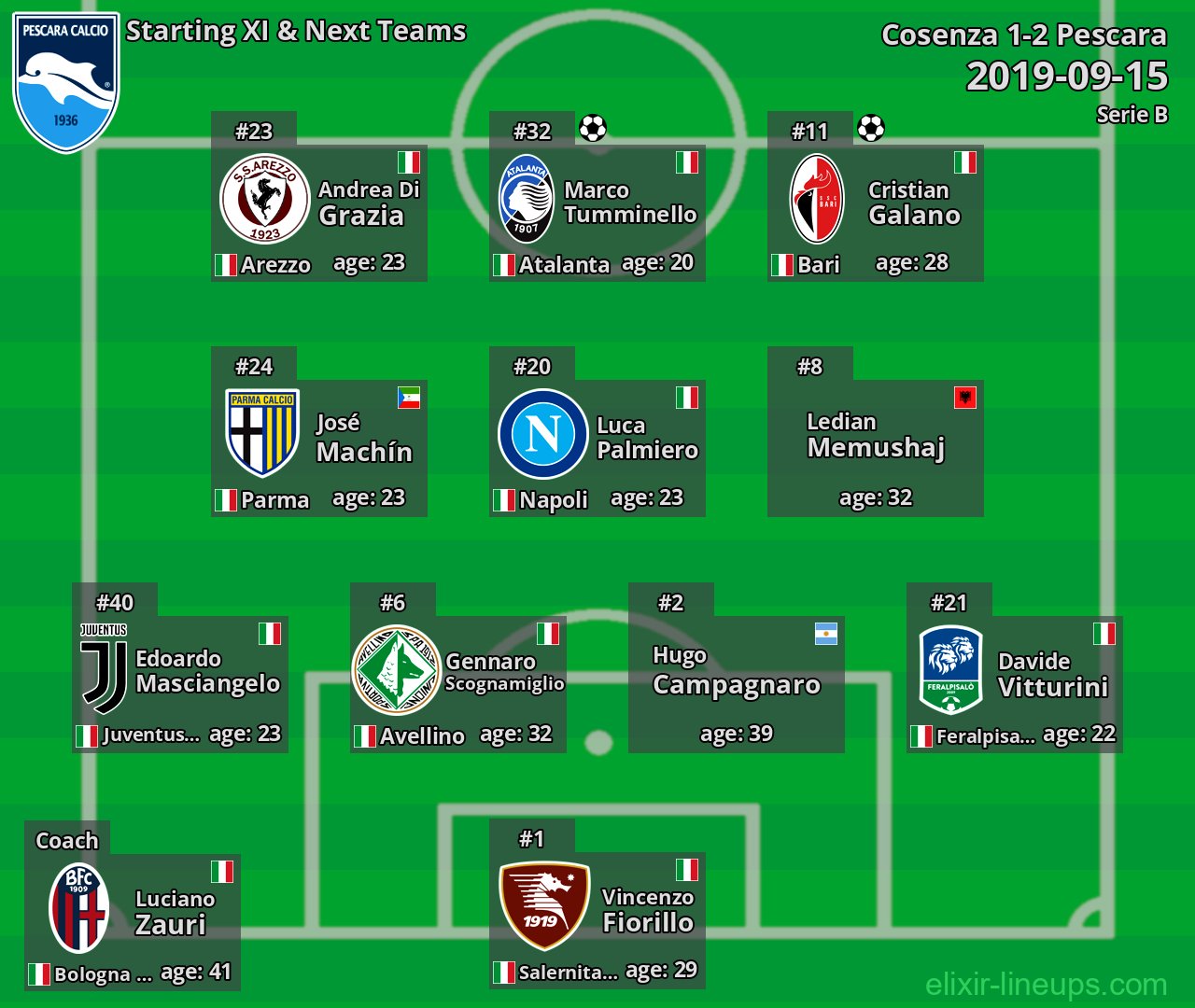 Pescara Starting XI & Next Teams 2019-09-15