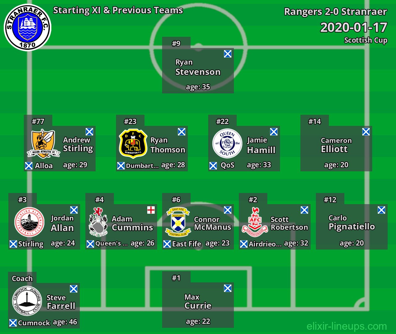Stranraer Starting XI & Previous Teams 2020-01-17