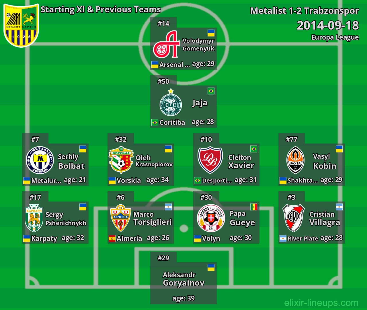 Metalist Starting XI & Previous Teams 2014-09-18