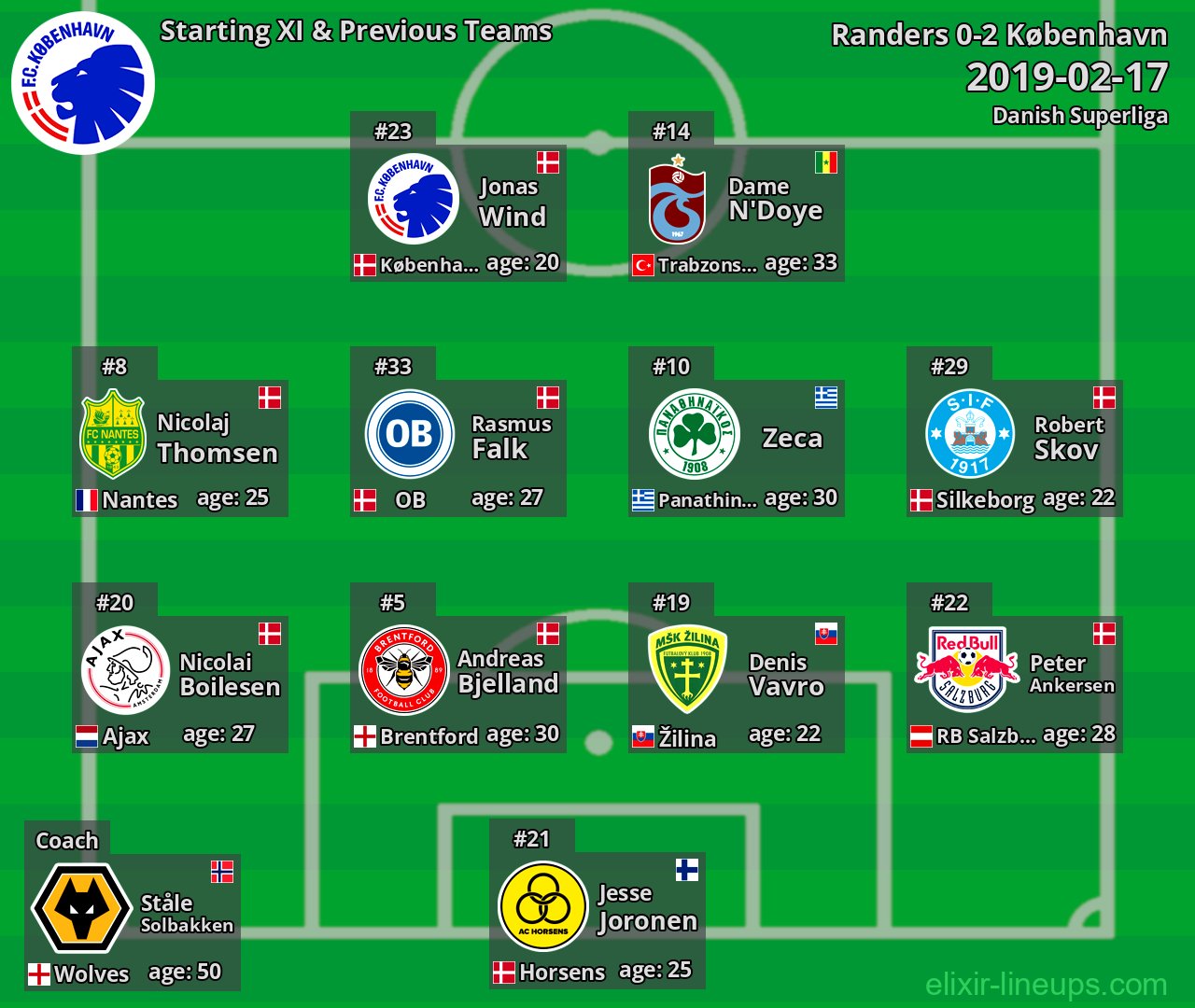 København Starting XI & Previous Teams 2019-02-17