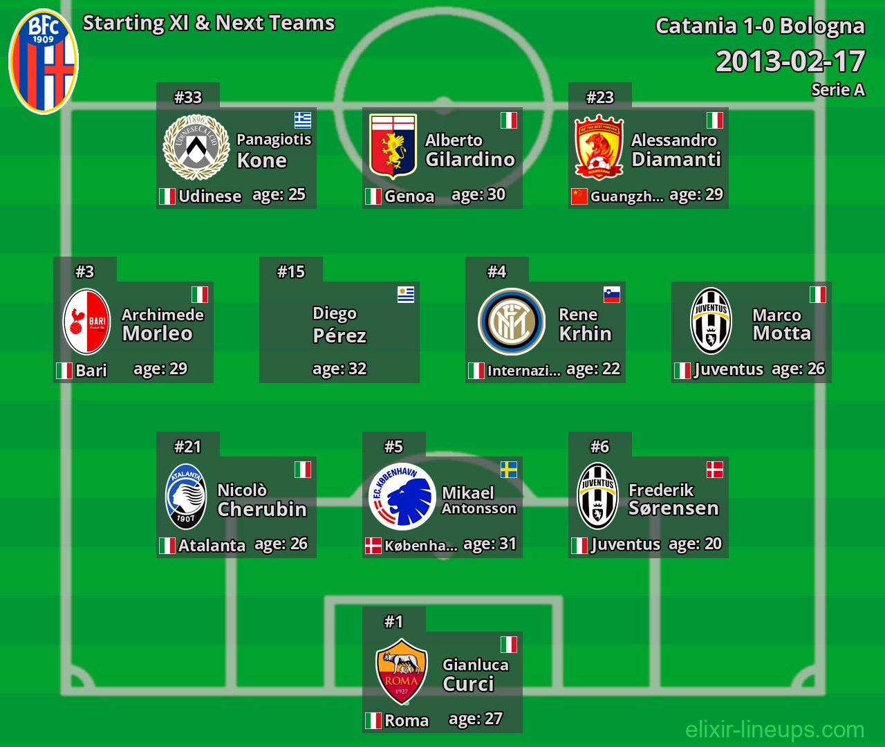 Bologna Starting XI & Next Teams 2013-02-17