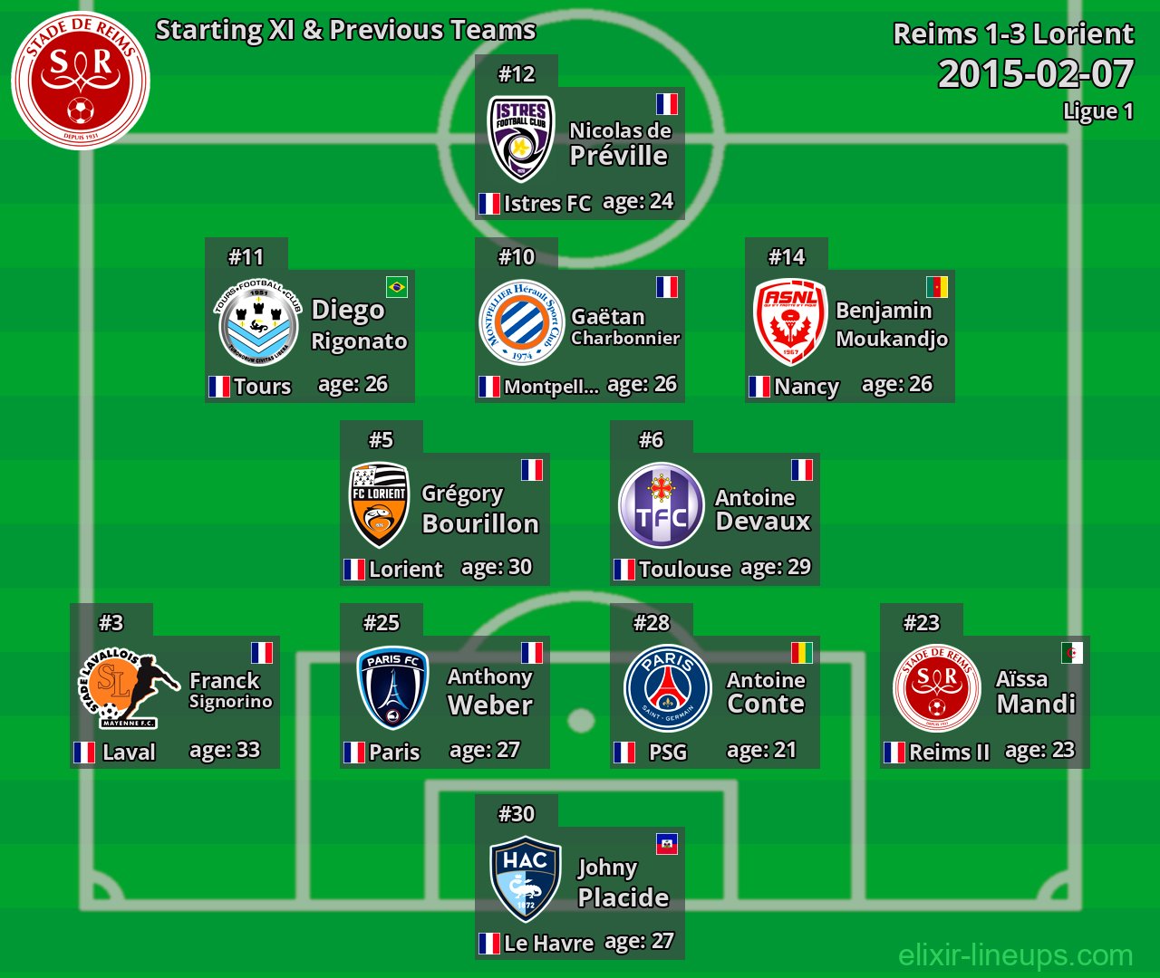 Reims Starting XI & Previous Teams 2015-02-07