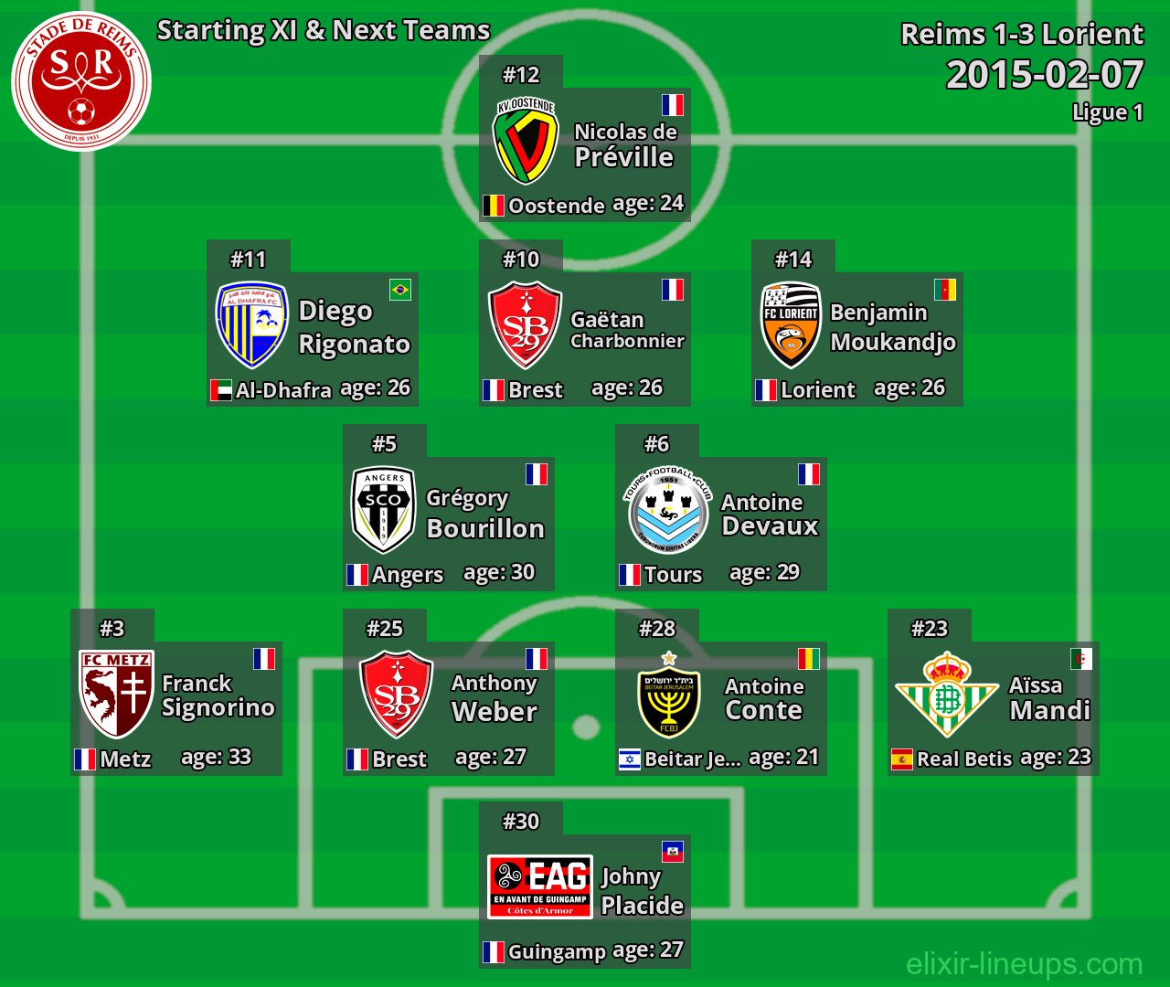 Reims Starting XI & Next Teams 2015-02-07