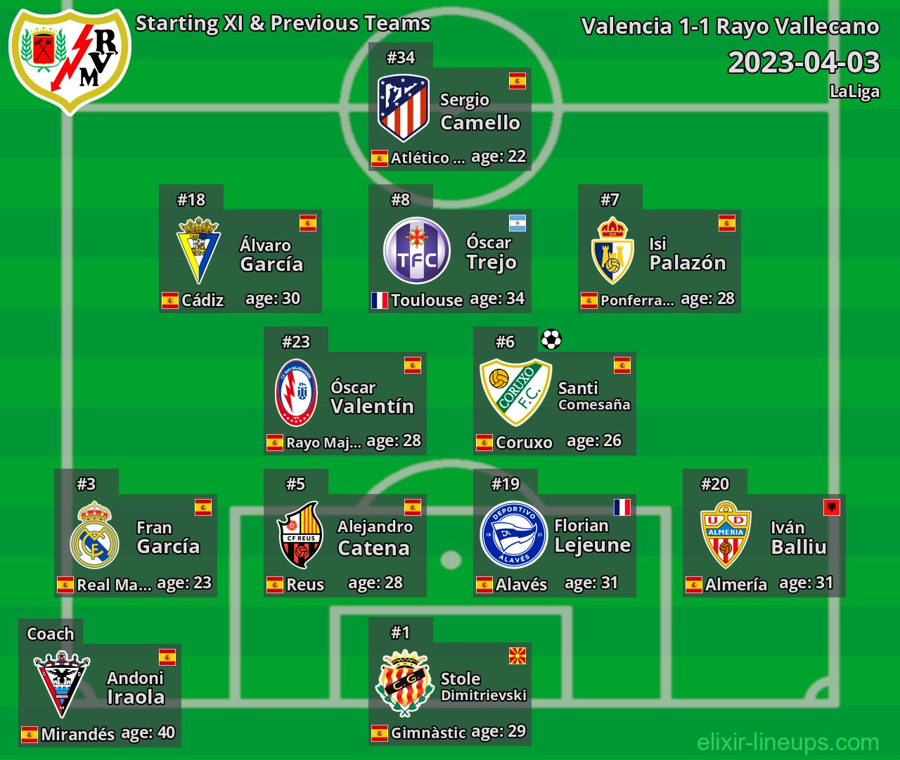 Rayo Vallecano Starting XI & Previous Teams 2023-04-03