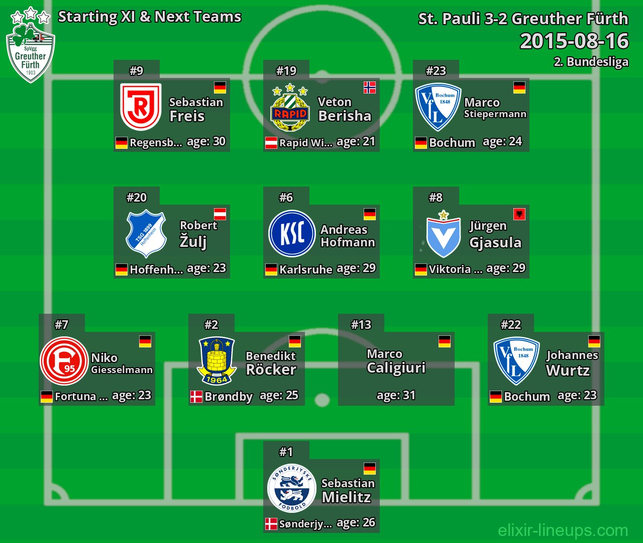 Greuther Fürth Starting XI & Next Teams 2015-08-16