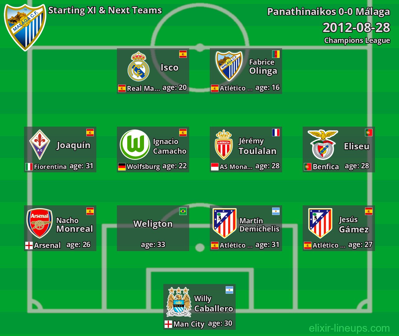Málaga Starting XI & Next Teams 2012-08-28