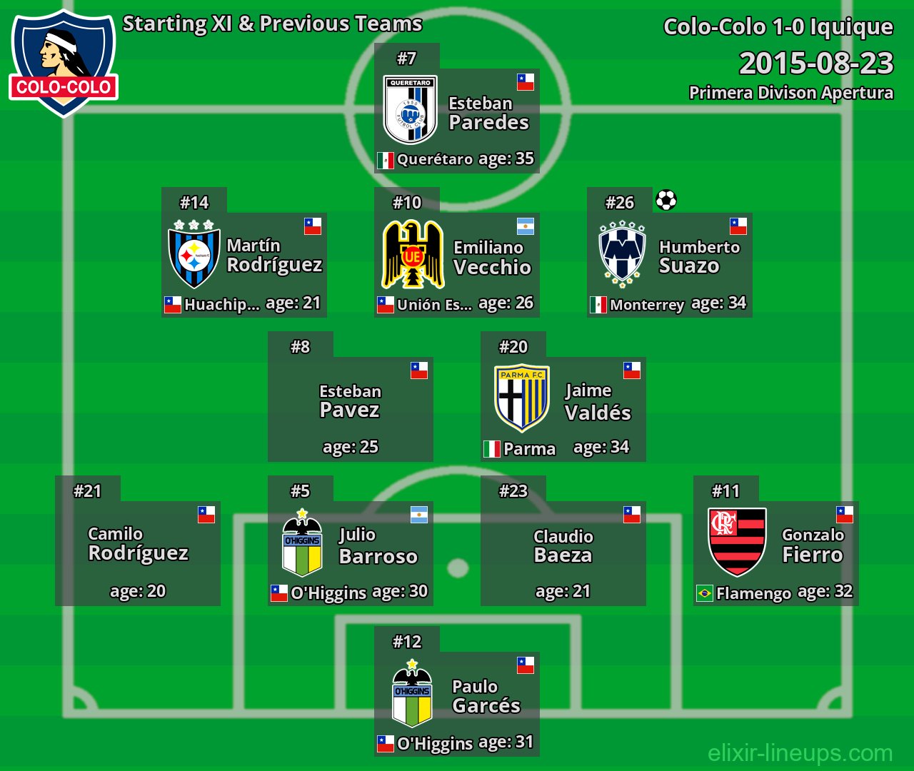 Colo-Colo Starting XI & Previous Teams 2015-08-23