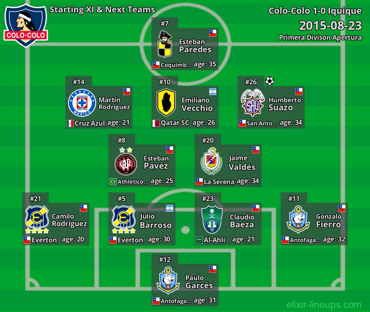 Colo-Colo Starting XI & Next Teams 2015-08-23