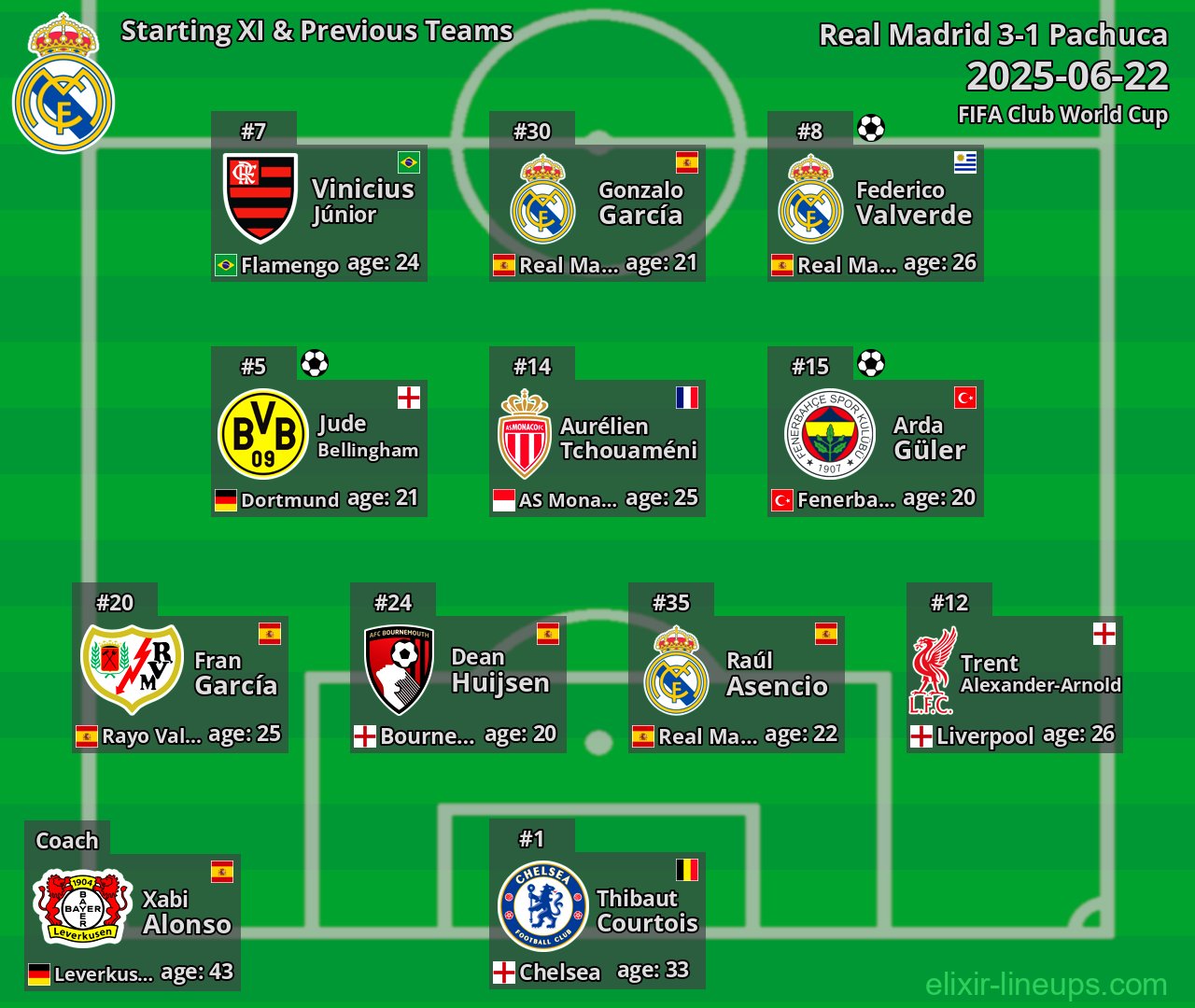 Real Madrid Starting XI & Previous Teams 2025-06-22