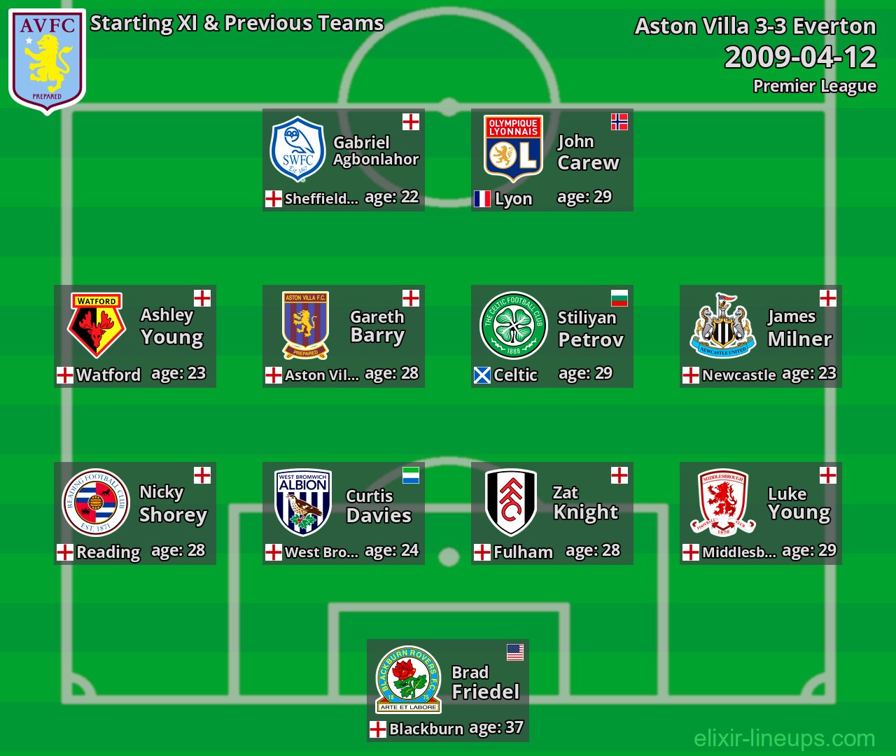 Aston Villa Starting XI & Previous Teams 2009-04-12