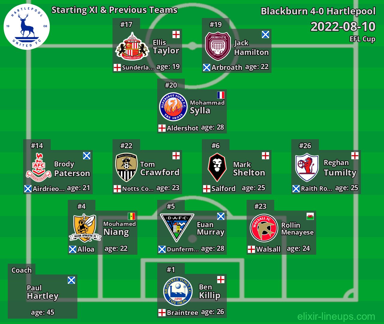 Hartlepool Starting XI & Previous Teams 2022-08-10