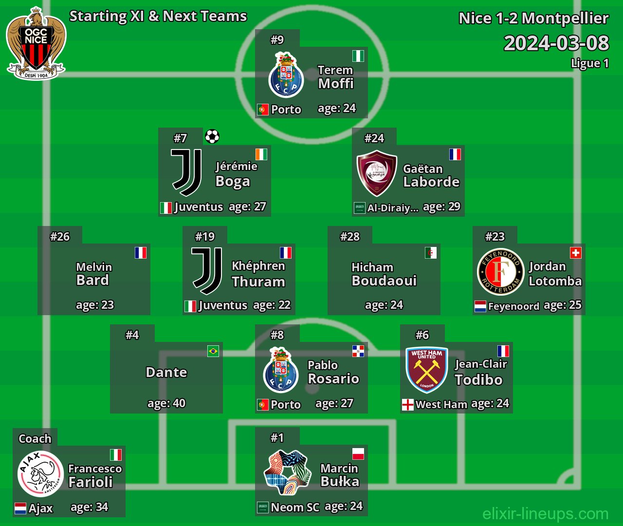 Nice Starting XI & Next Teams 2024-03-08