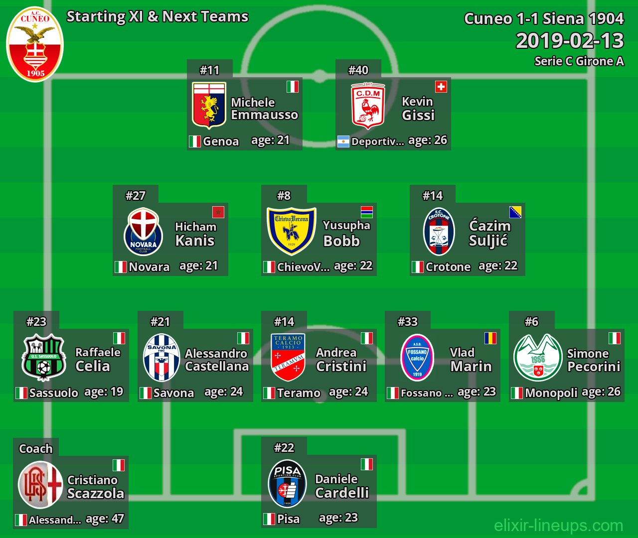 Cuneo Starting XI & Next Teams 2019-02-13