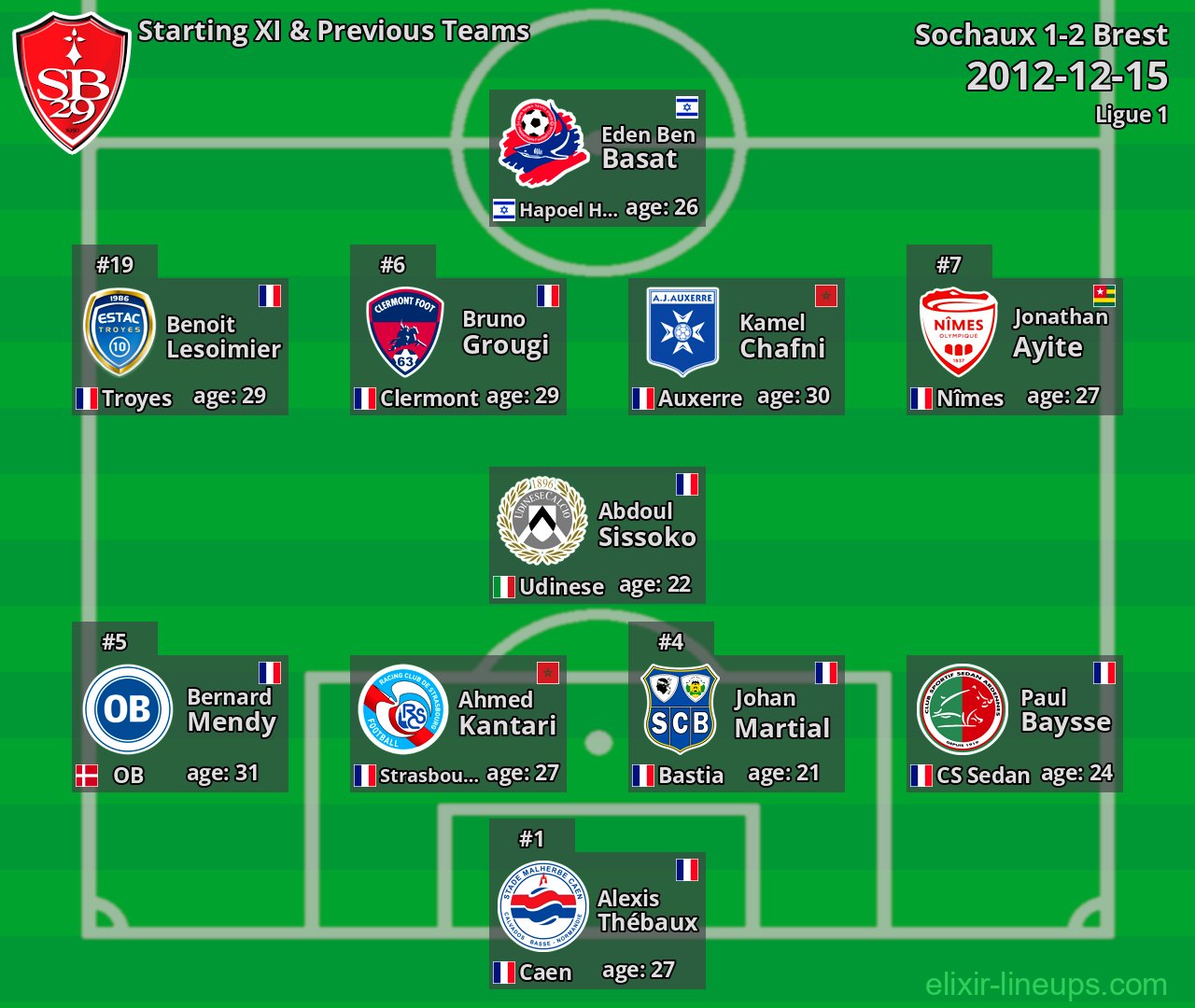 Brest Starting XI & Previous Teams 2012-12-15