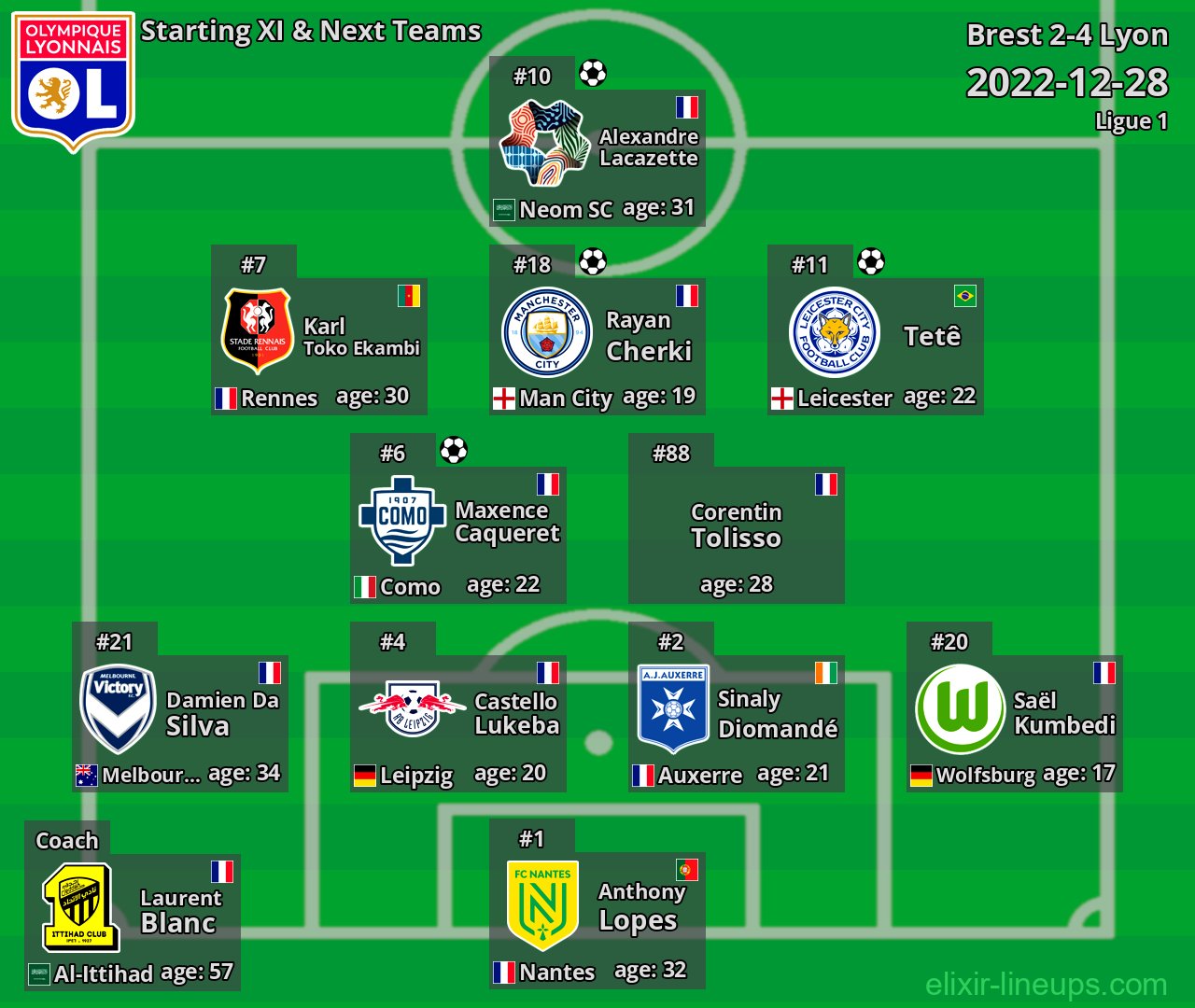 Lyon Starting XI & Next Teams 2022-12-28