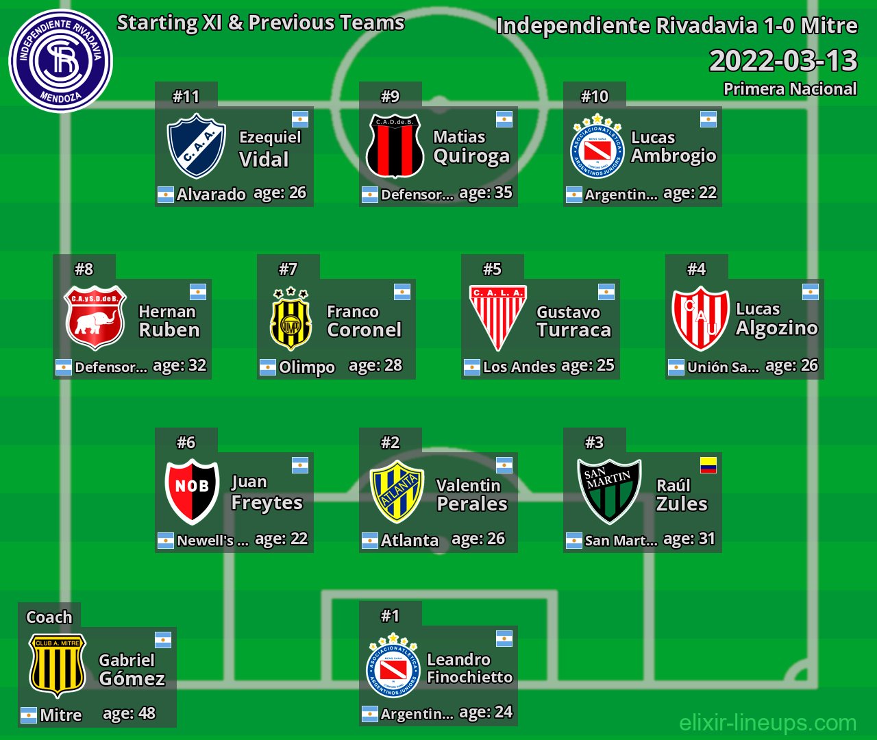 Independiente Rivadavia Starting XI & Previous Teams 2022-03-13
