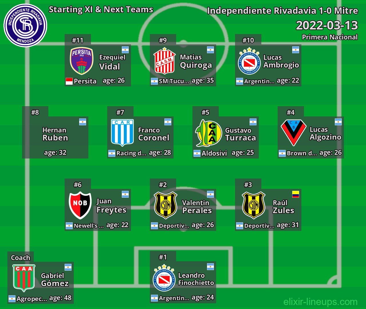 Independiente Rivadavia Starting XI & Next Teams 2022-03-13