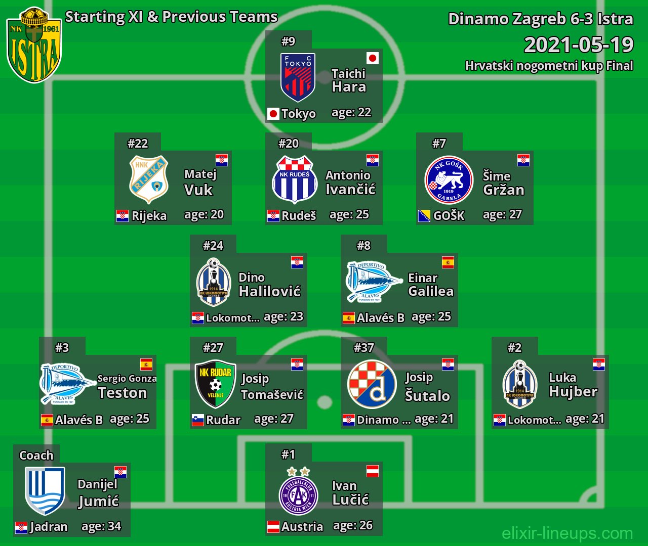 Istra Starting XI & Previous Teams 2021-05-19