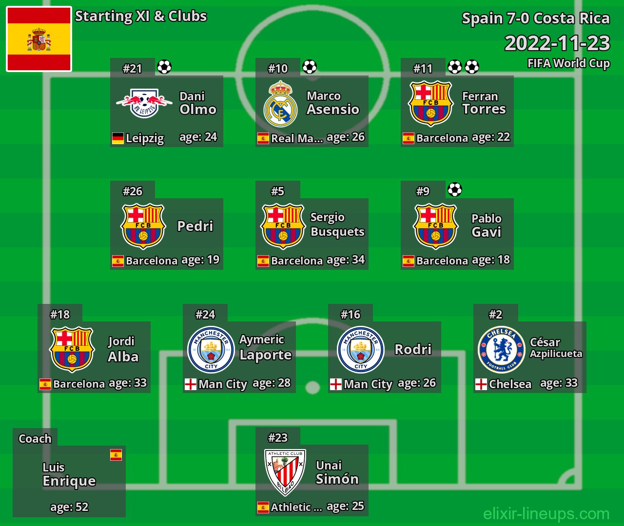 Spain Starting XI 2022-11-23