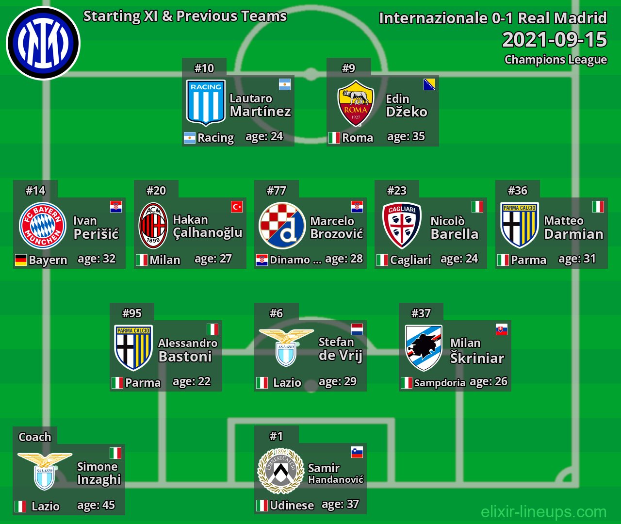 Internazionale Starting XI & Previous Teams 2021-09-15