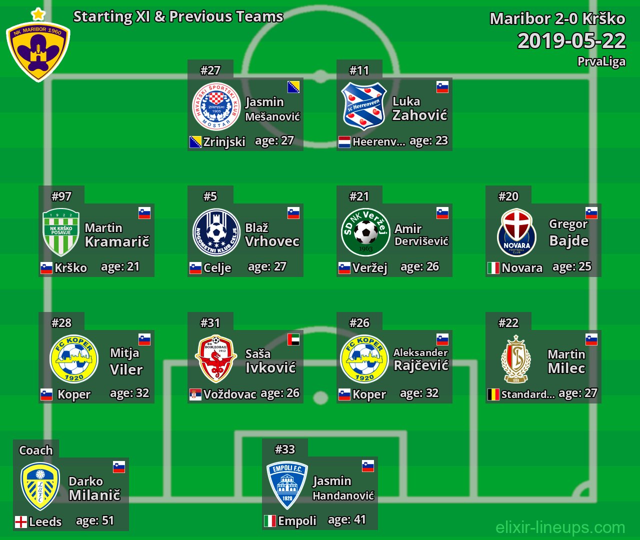 Maribor Starting XI & Previous Teams 2019-05-22