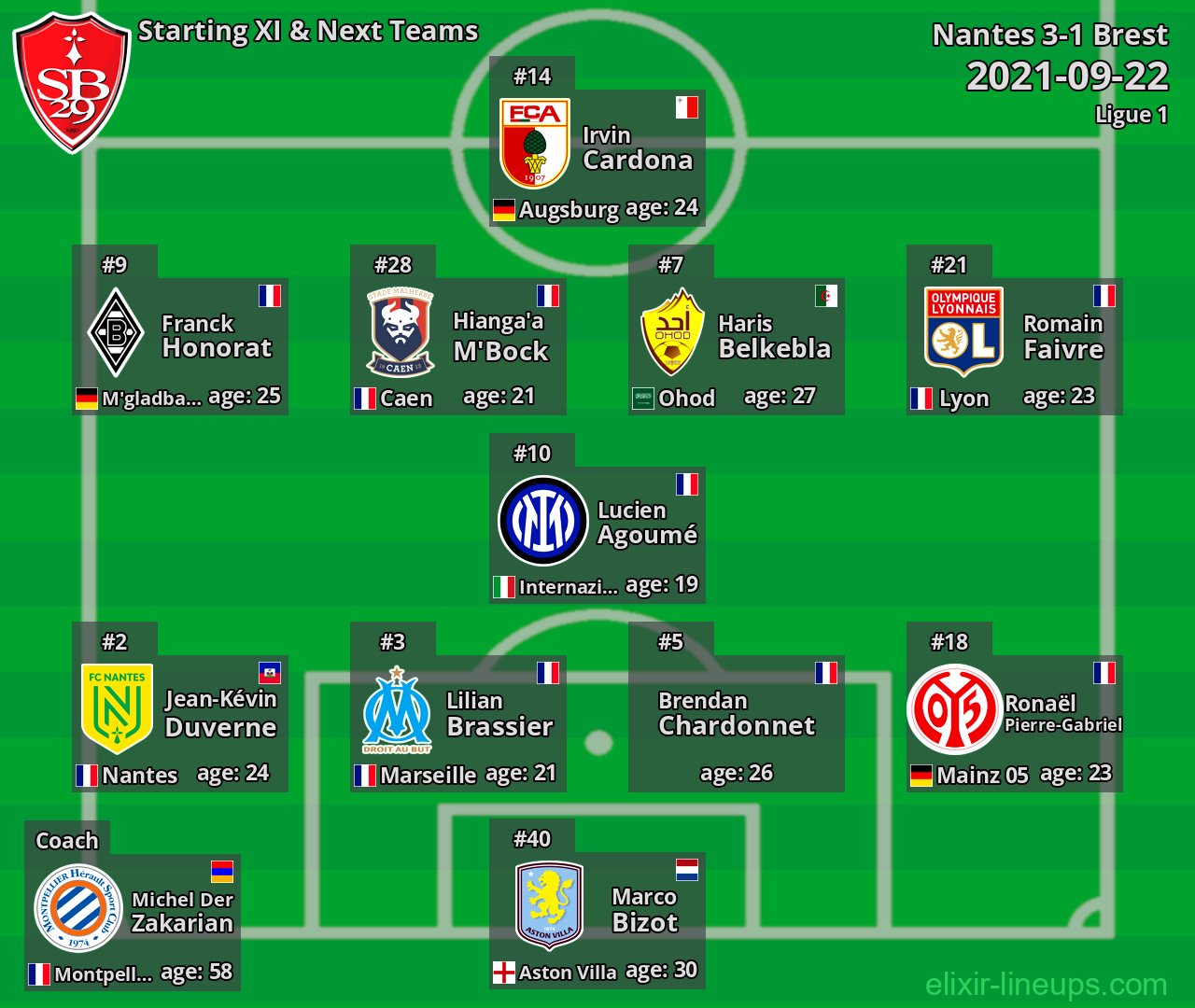 Brest Starting XI & Next Teams 2021-09-22