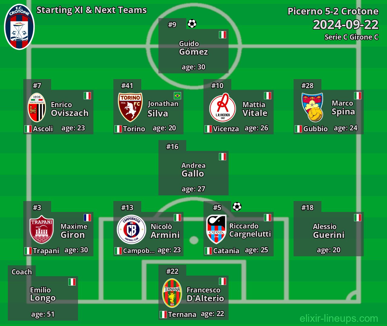 Crotone Starting XI & Next Teams 2024-09-22