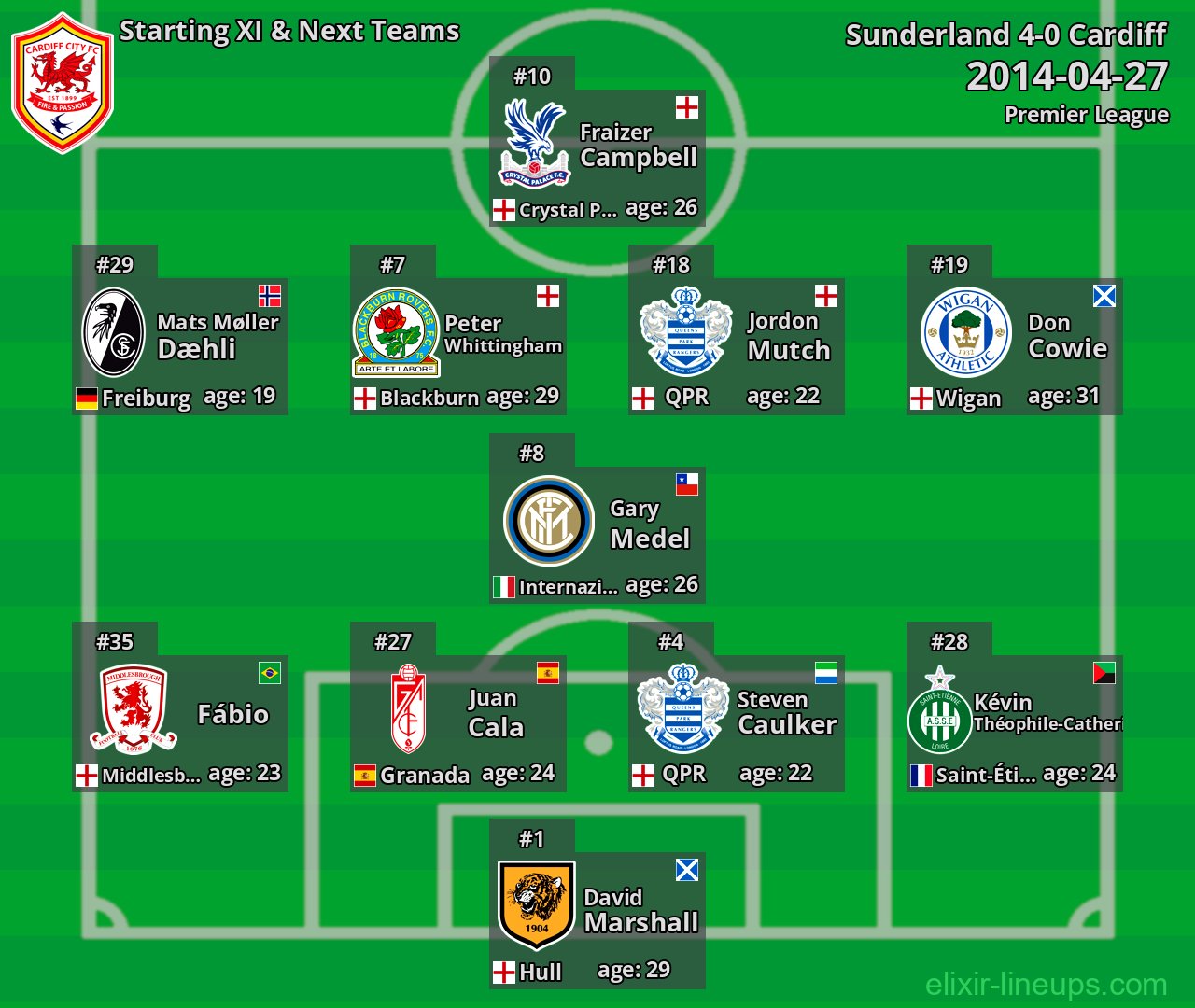 Cardiff Starting XI & Next Teams 2014-04-27