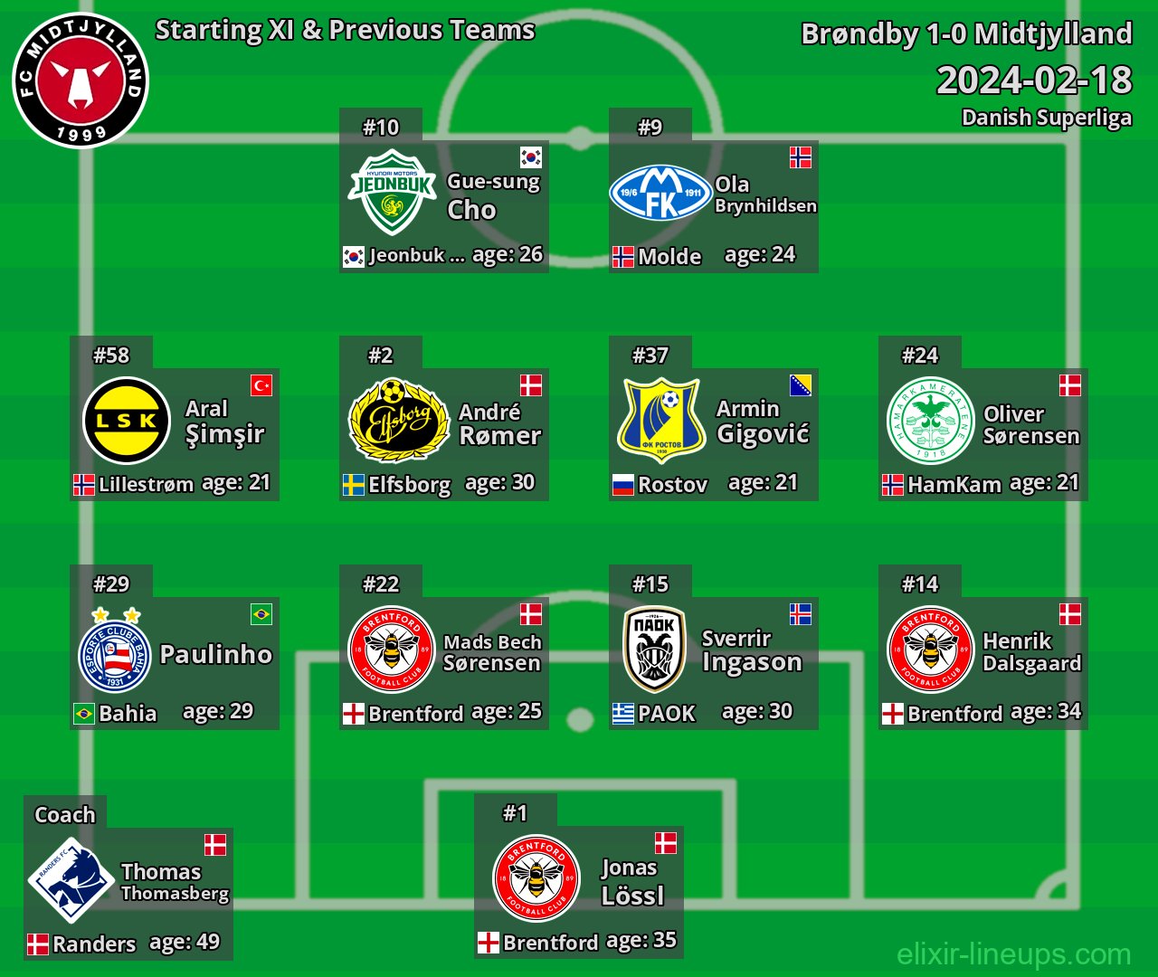 Midtjylland Starting XI & Previous Teams 2024-02-18