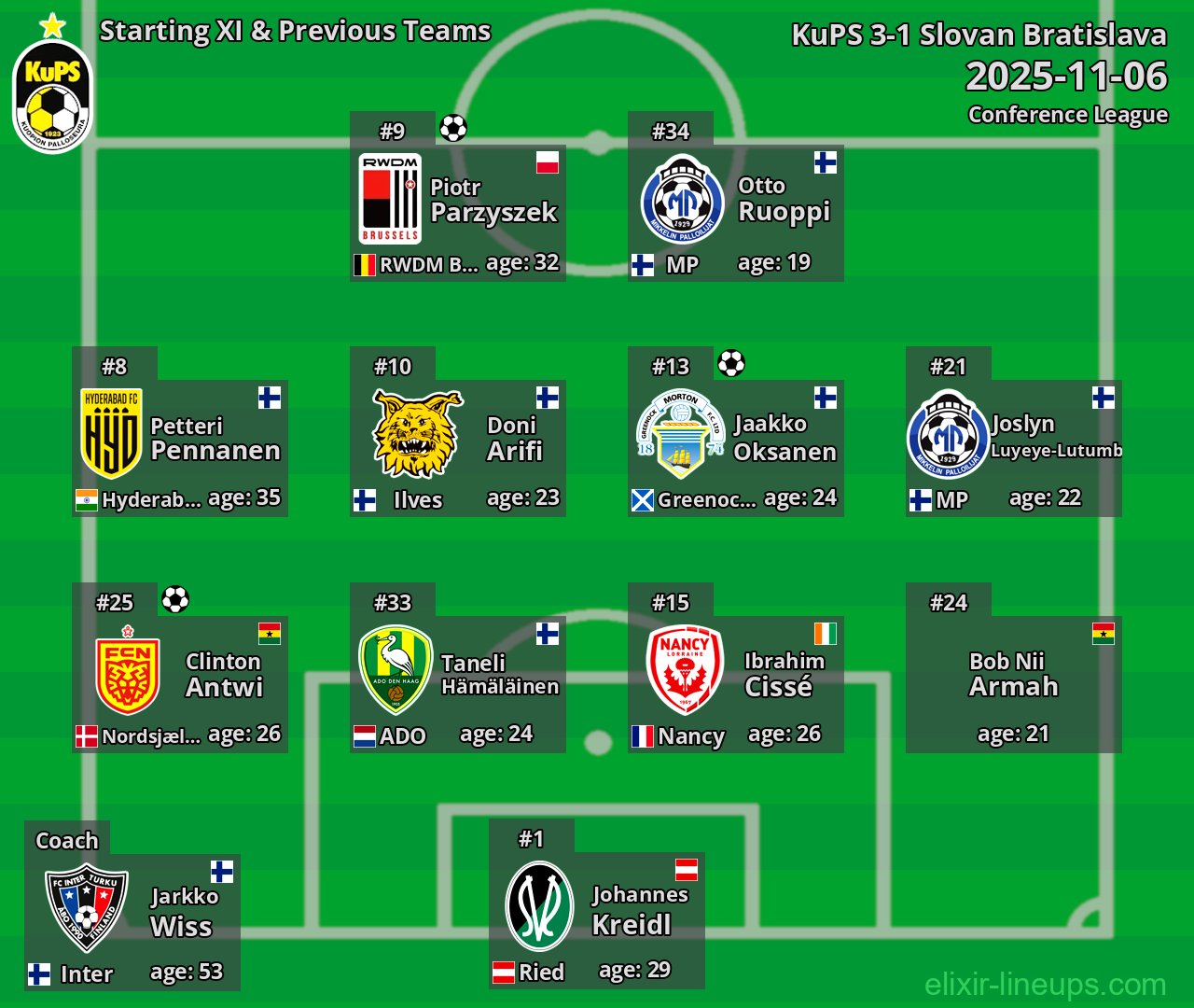 KuPS Starting XI & Previous Teams 2025-11-06