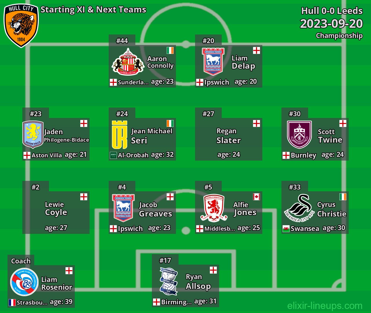Hull Starting XI & Next Teams 2023-09-20