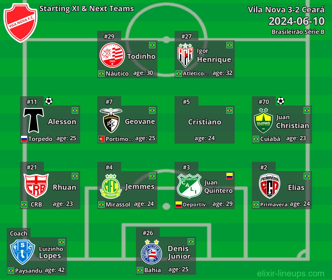 Vila Nova Starting XI & Next Teams 2024-06-10