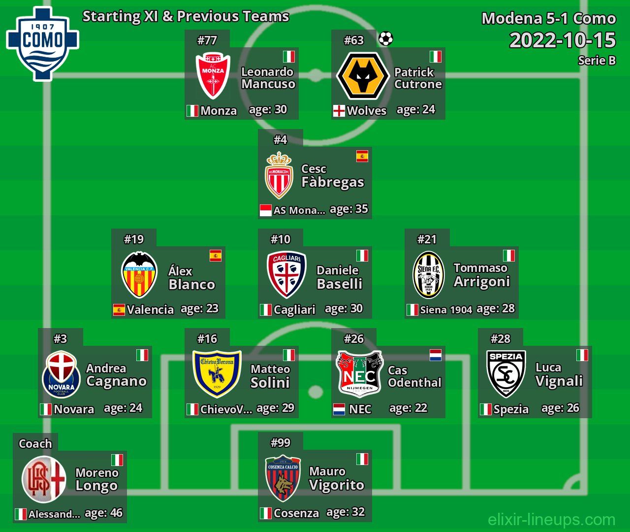 Como Starting XI & Previous Teams 2022-10-15