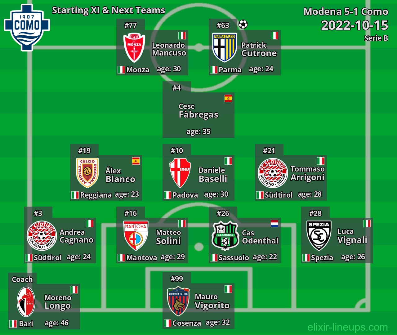 Como Starting XI & Next Teams 2022-10-15