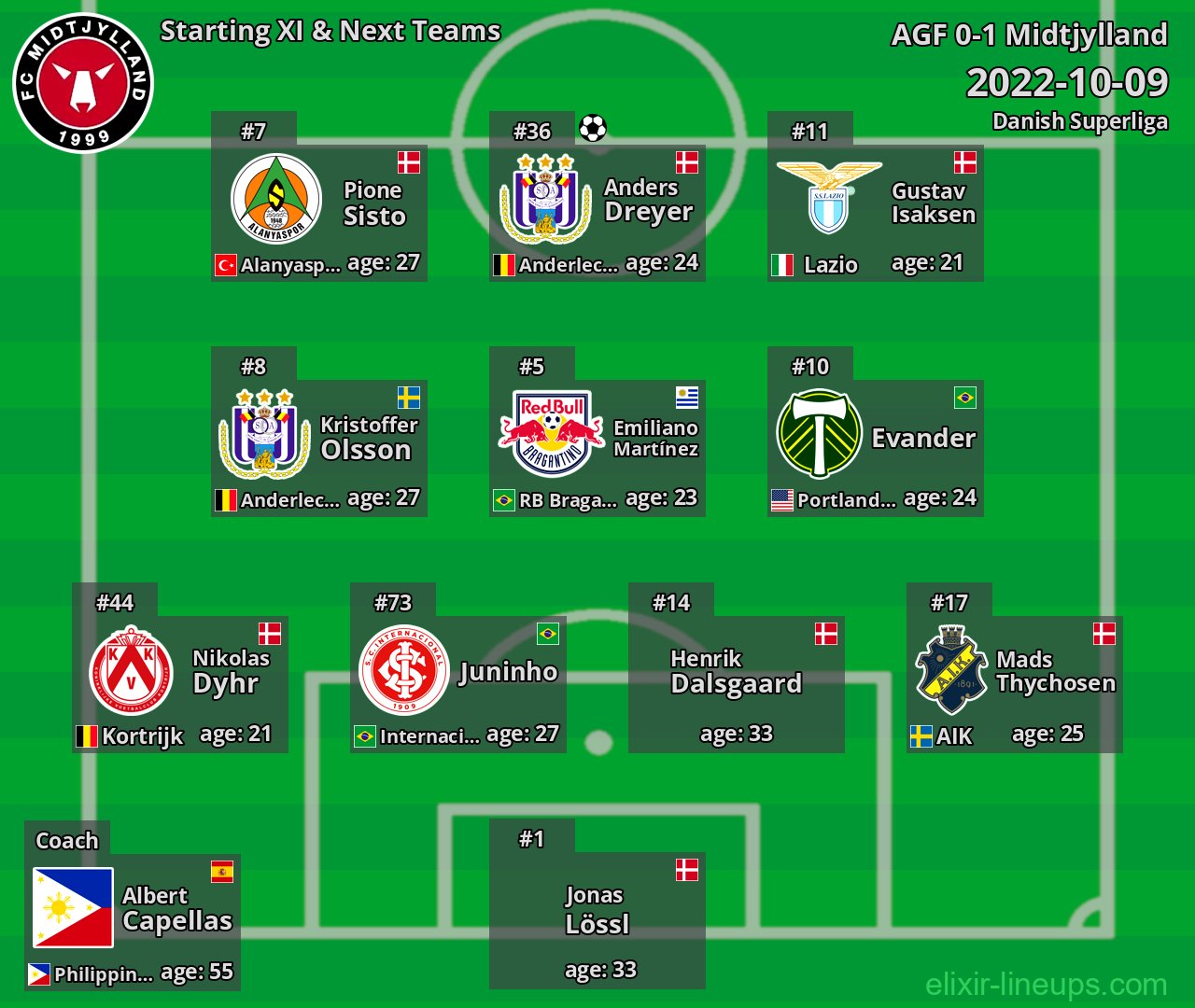 Midtjylland Starting XI & Next Teams 2022-10-09