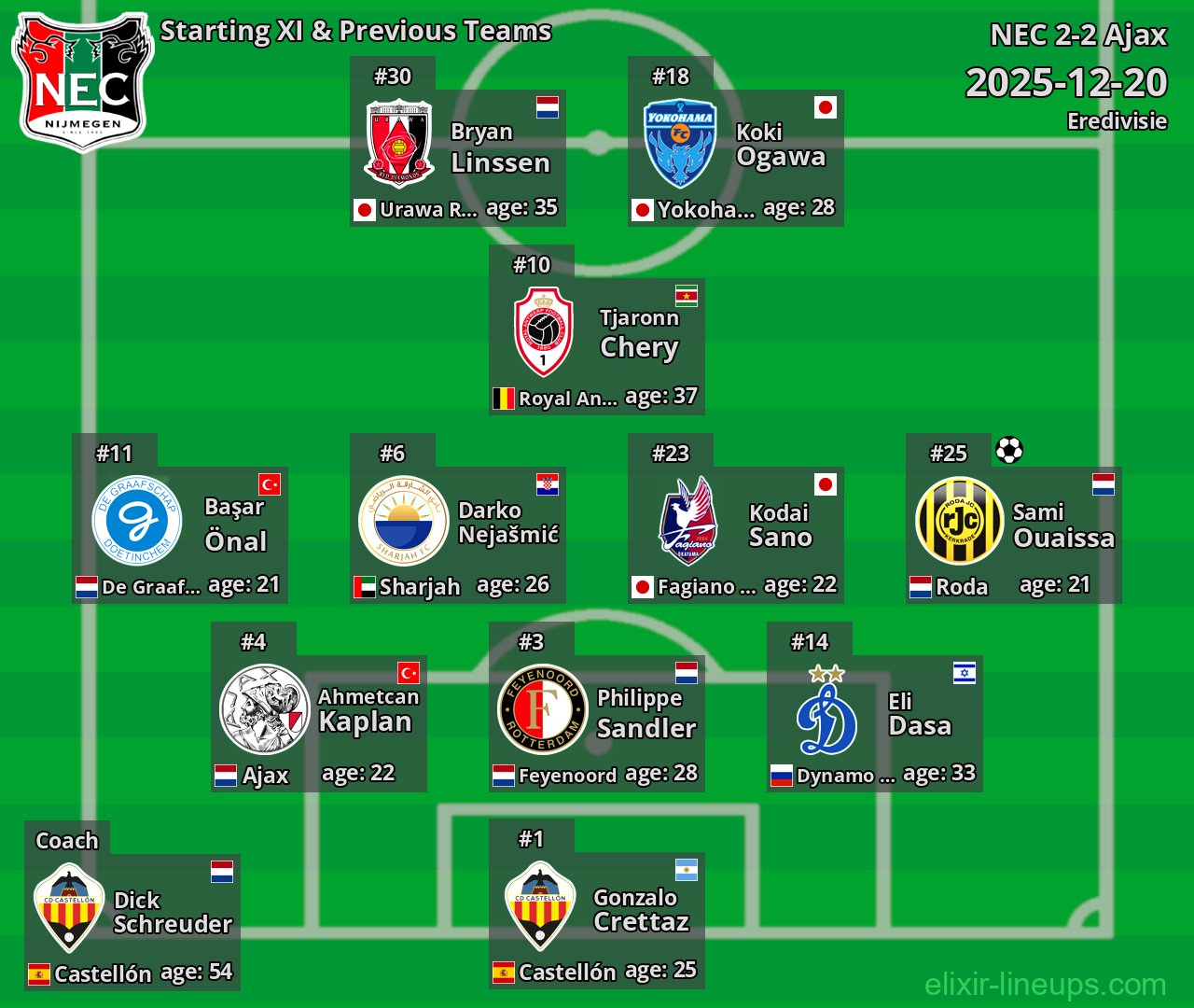 NEC Starting XI & Previous Teams 2025-12-20