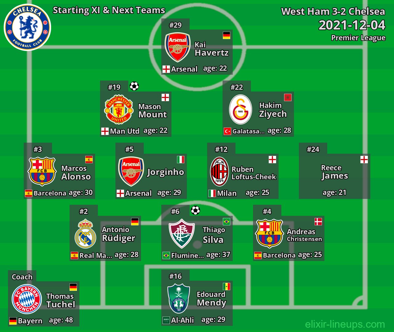 Chelsea Starting XI & Next Teams 2021-12-04