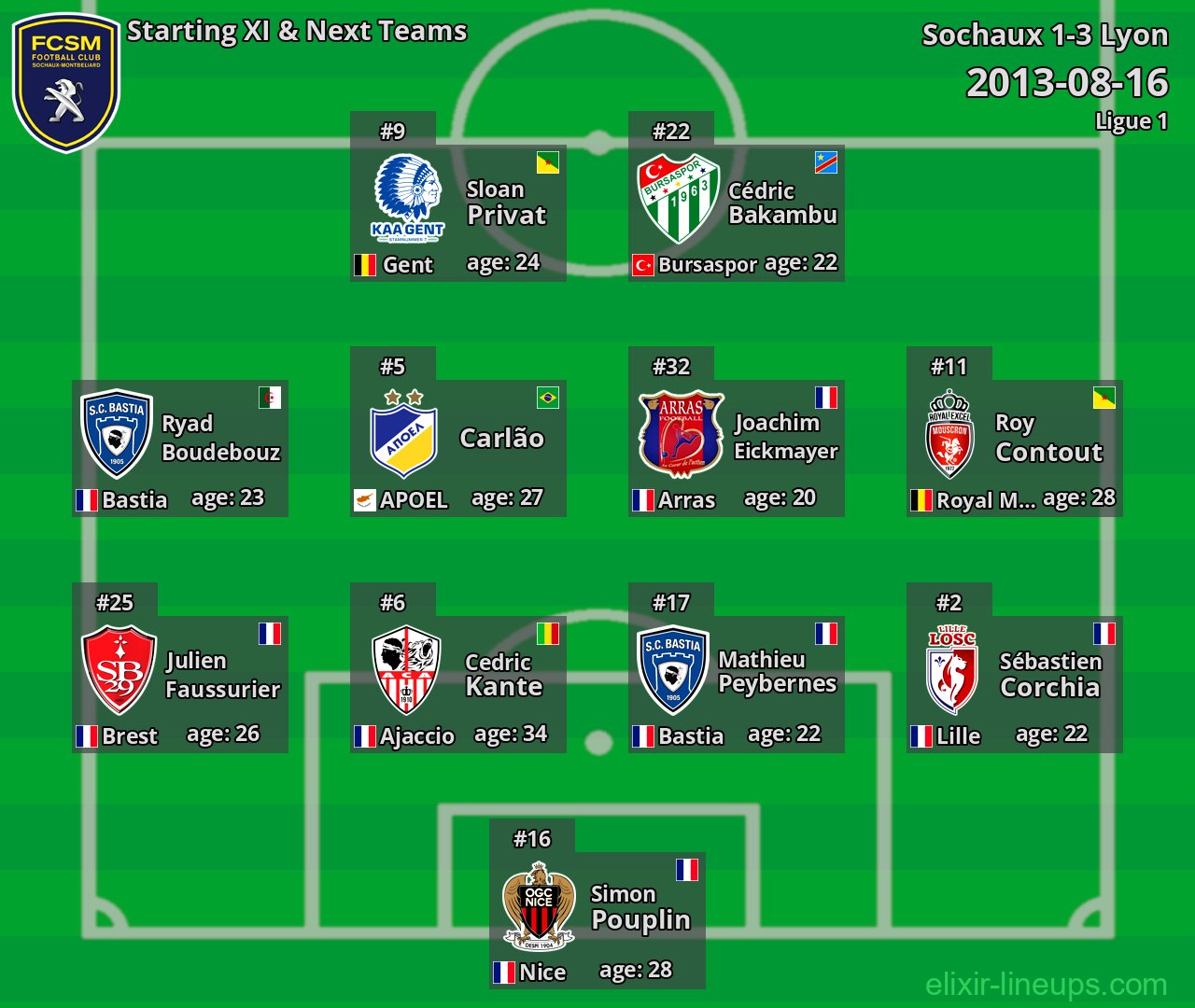 Sochaux Starting XI & Next Teams 2013-08-16