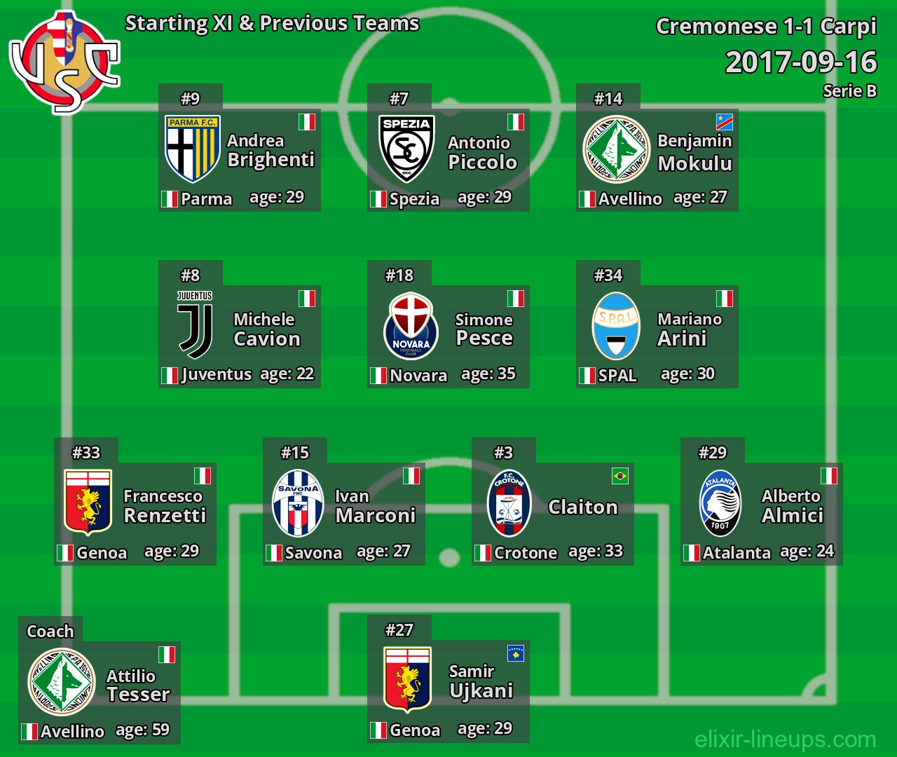 Cremonese Starting XI & Previous Teams 2017-09-16
